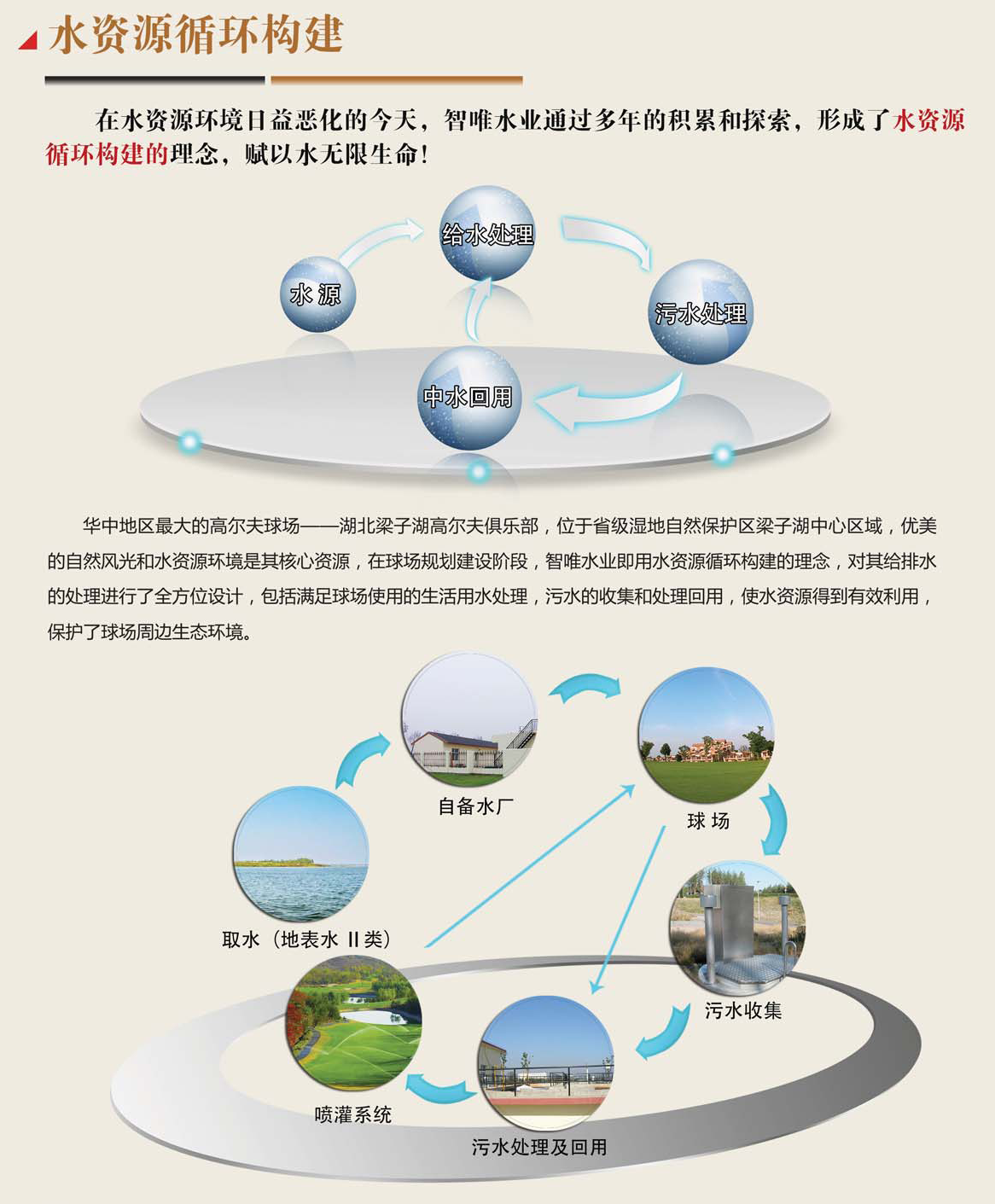 水資源循環(huán)構(gòu)建